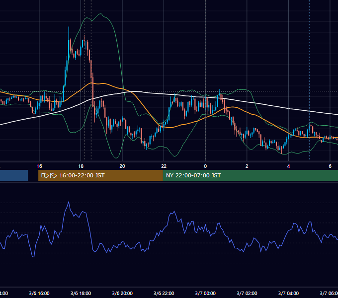 2017年3月6日（月） EUR/USD 5分足チャート