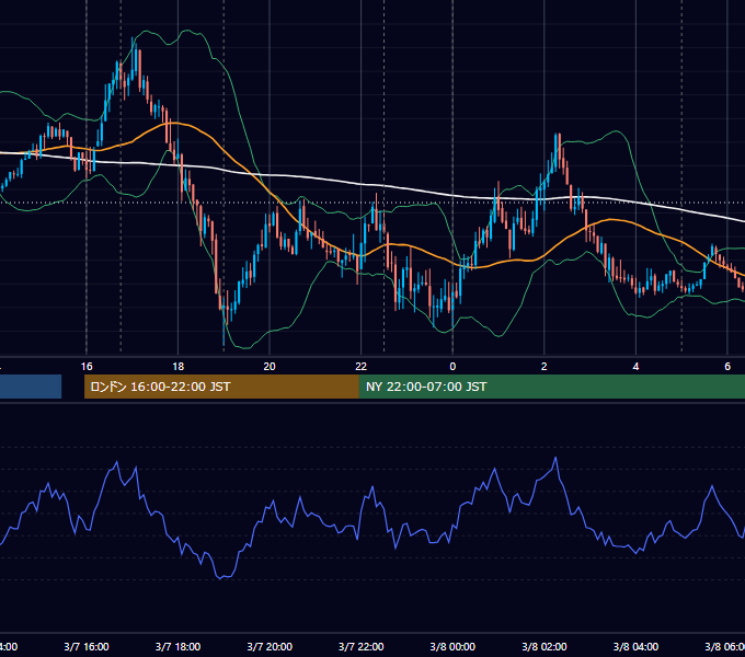2017年3月7日（火） EUR/USD 5分足チャート