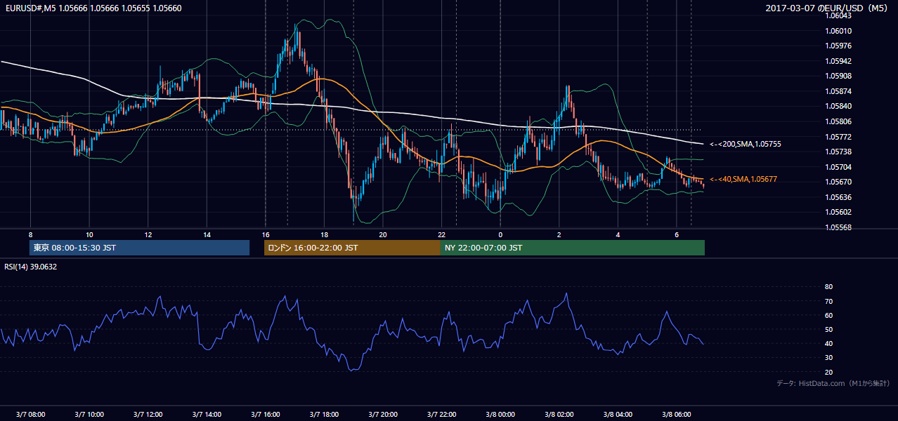 2017-03-07（火） EUR/USD 5分足チャート