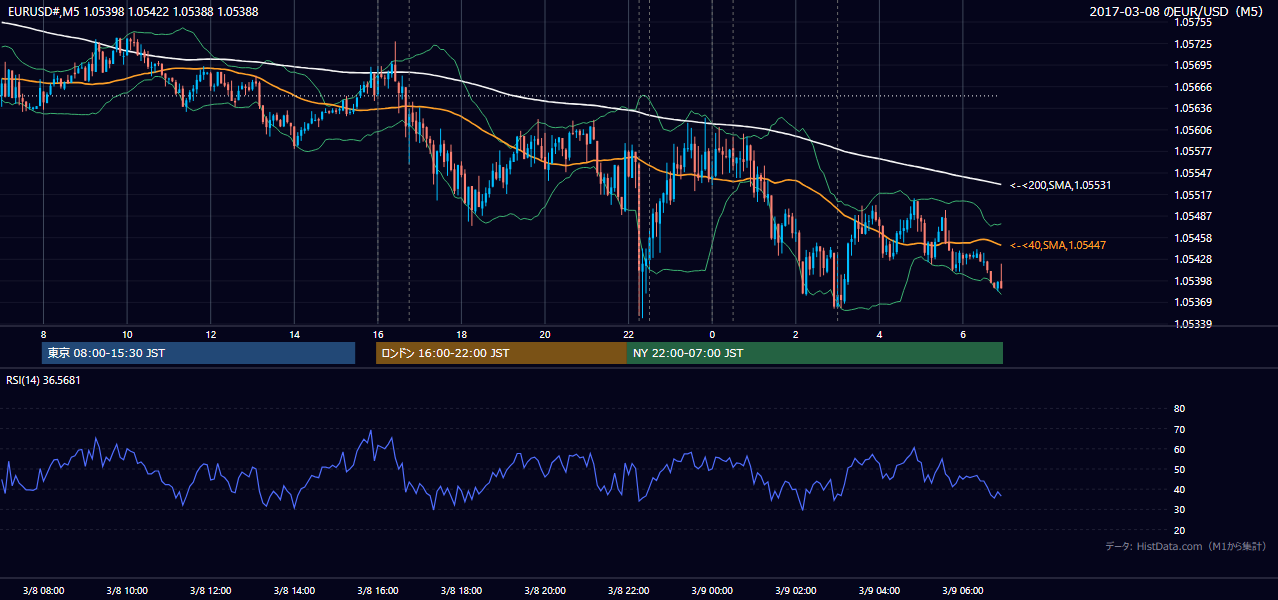 2017-03-08（水） EUR/USD 5分足チャート