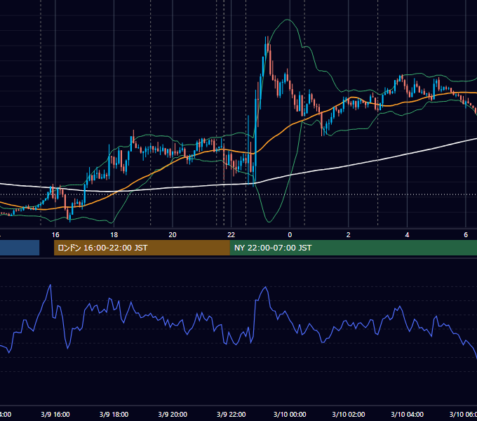 2017年3月9日（木） EUR/USD 5分足チャート