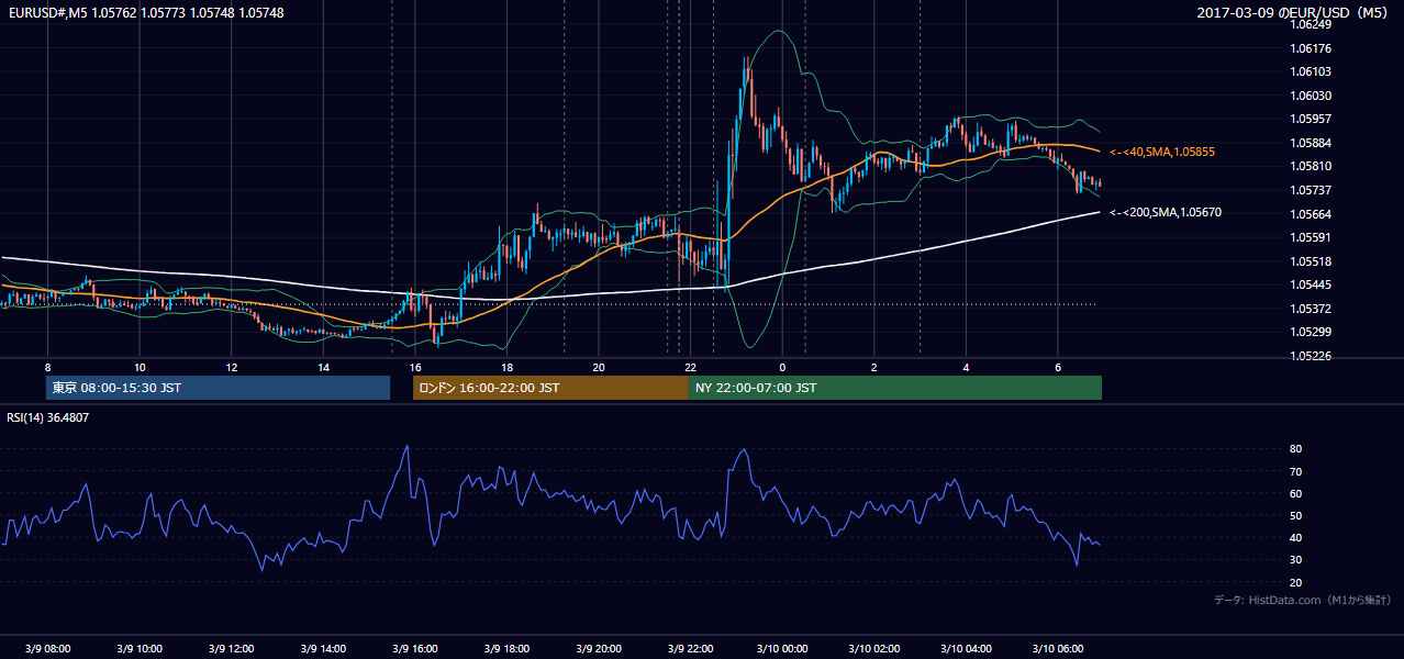 2017年3月9日(木) EUR/USD 5分足チャート