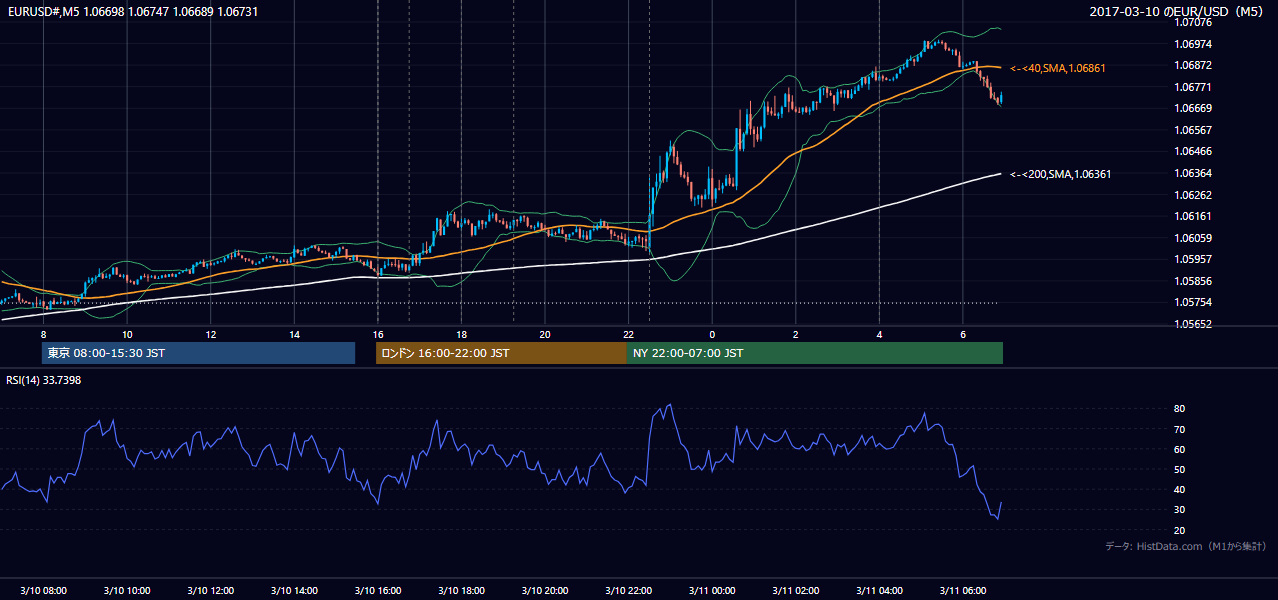 2017年3月10日(金) EUR/USD 5分足チャート