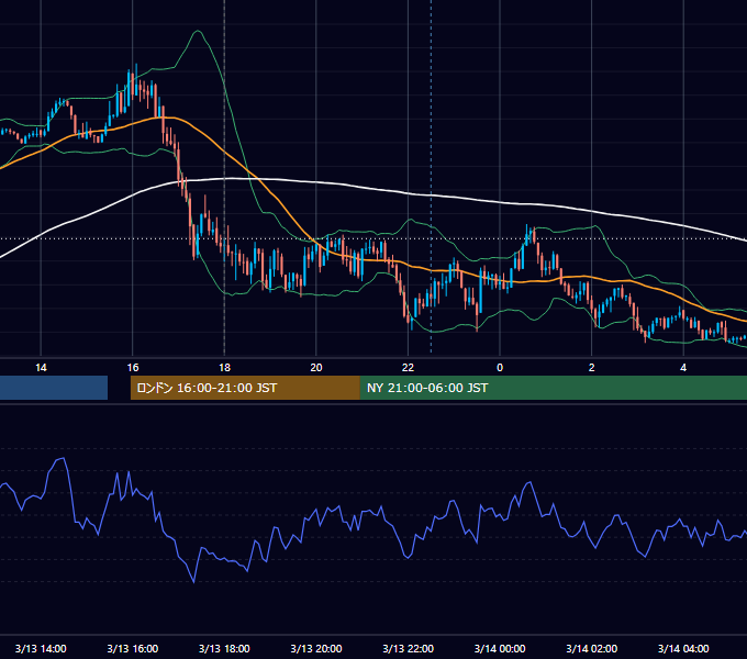 2017年3月13日（月） EUR/USD 5分足チャート