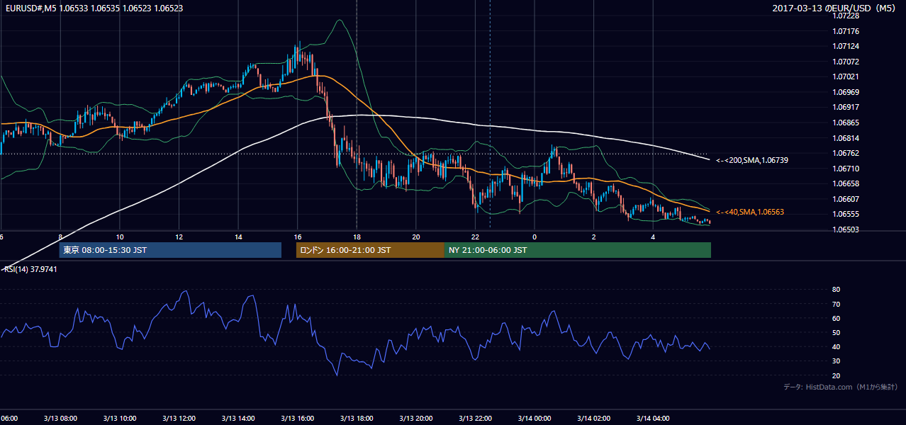 2017-03-13（月） EUR/USD 5分足チャート