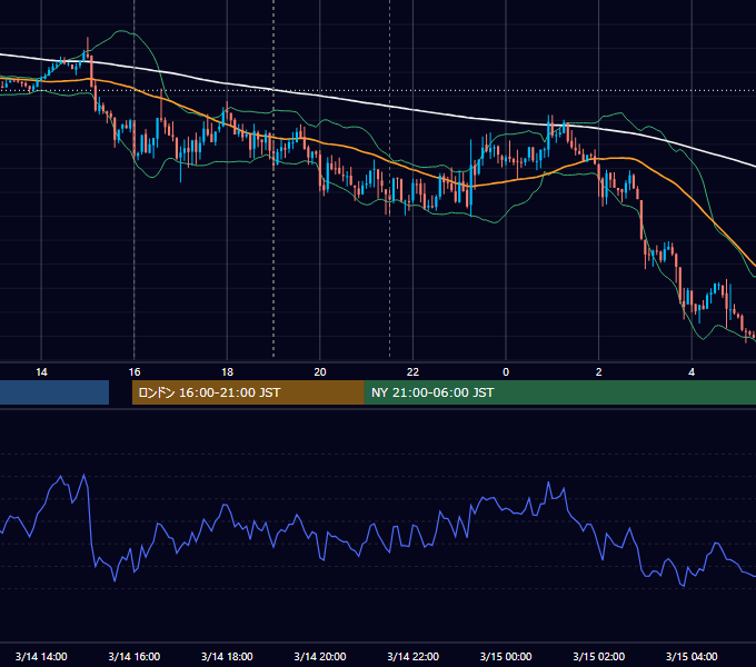2017年3月14日（火） EUR/USD 5分足チャート