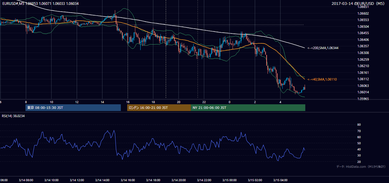 2017-03-14（火） EUR/USD 5分足チャート
