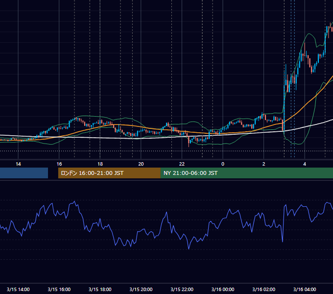 2017年3月15日（水） EUR/USD 5分足チャート