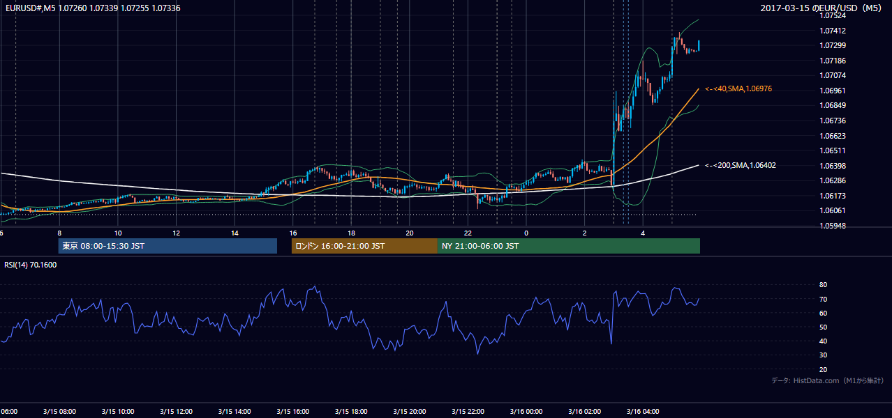 2017-03-15（水） EUR/USD 5分足チャート