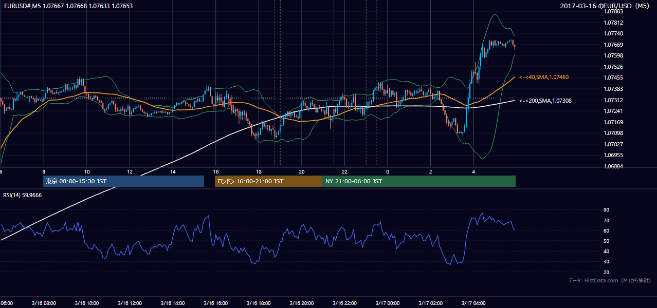 2017-03-16（木） EUR/USD 5分足チャート