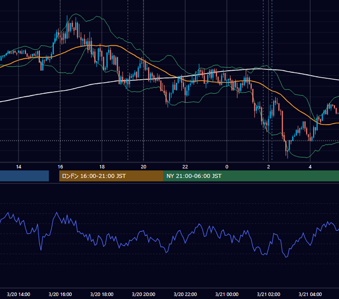 2017年3月20日（月） EUR/USD 5分足チャート