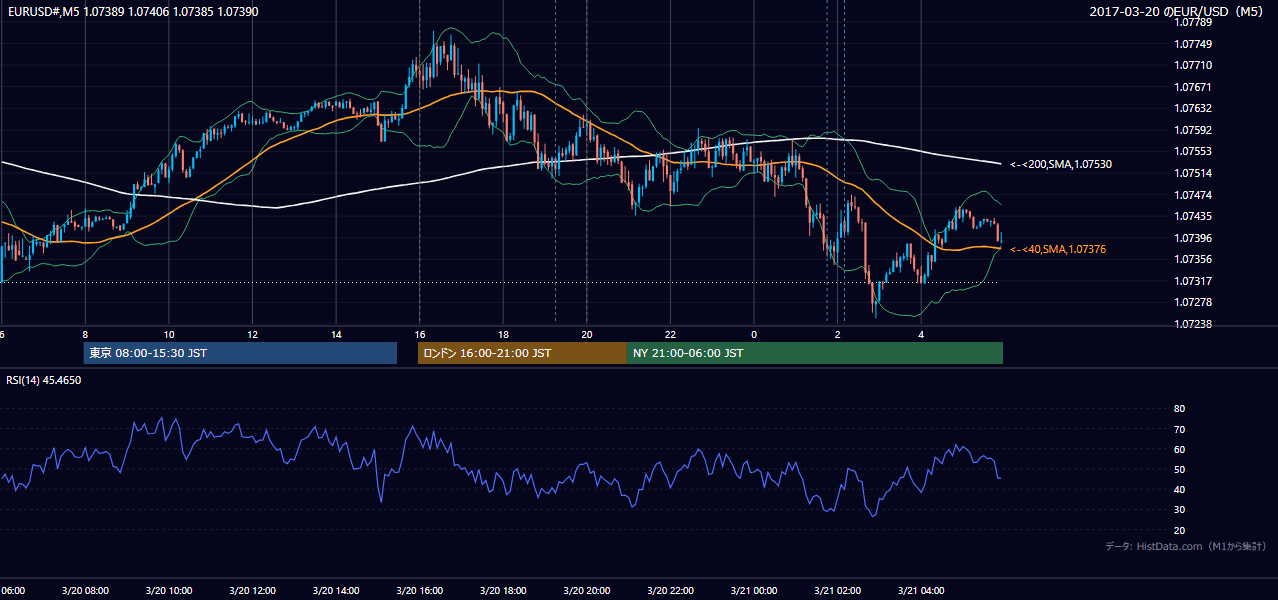 2017-03-20(月) EUR/USD 5分足チャート
