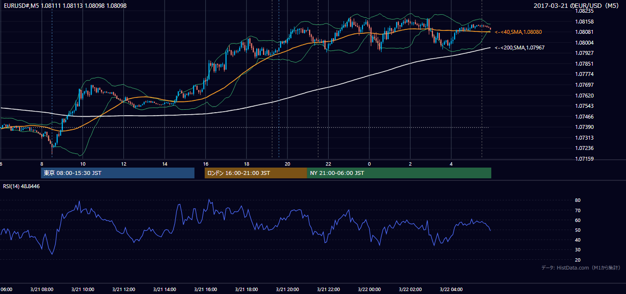 2017-03-21(火) EUR/USD 5分足チャート