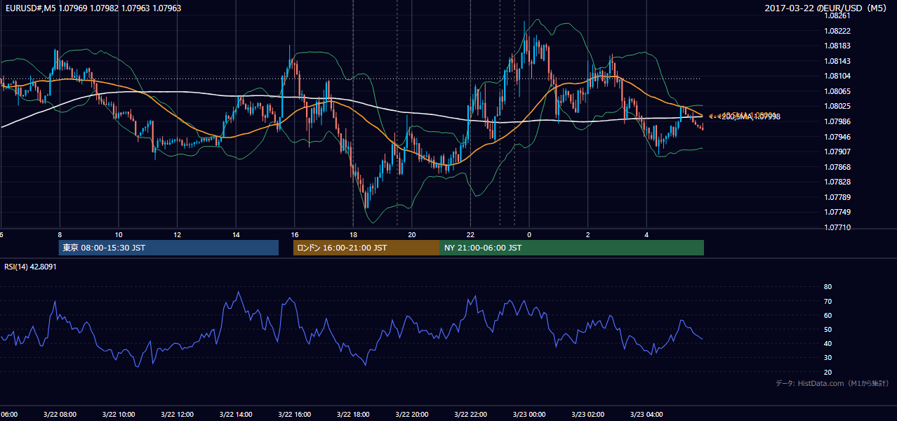 2017年3月22日(水) EUR/USD 5分足チャート