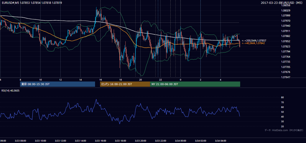 2017-03-23(木) EUR/USD 5分足チャート