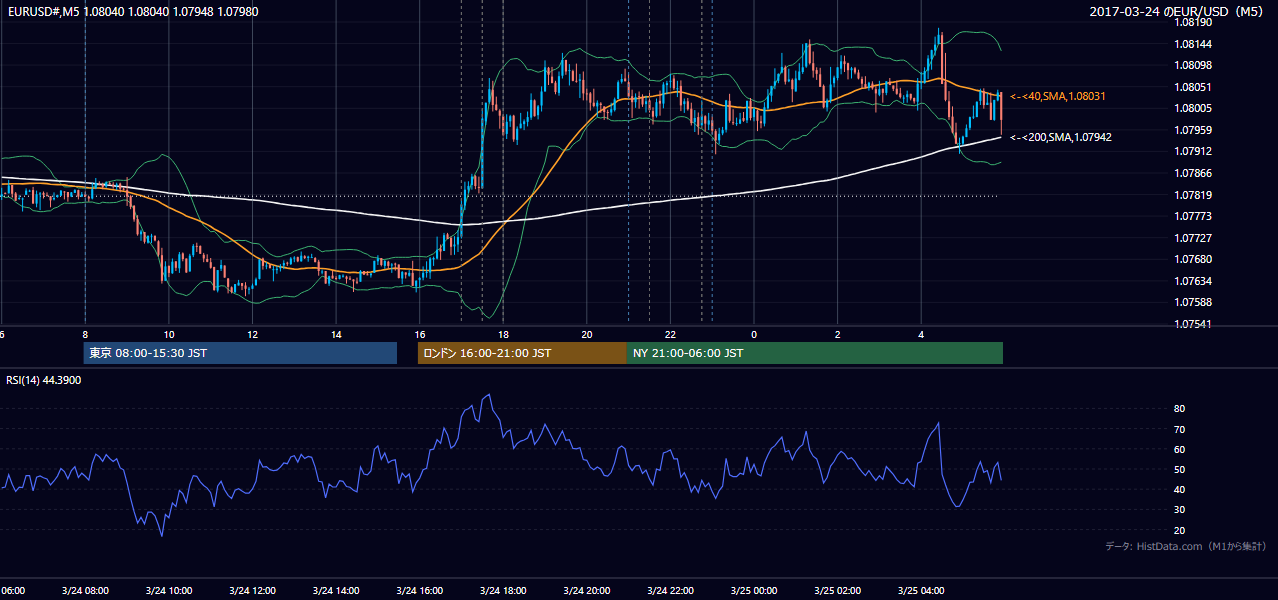 2017年3月24日(金) EUR/USD 5分足チャート