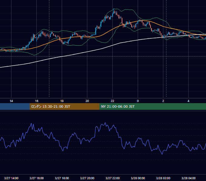 2017年3月27日（月） EUR/USD 5分足チャート