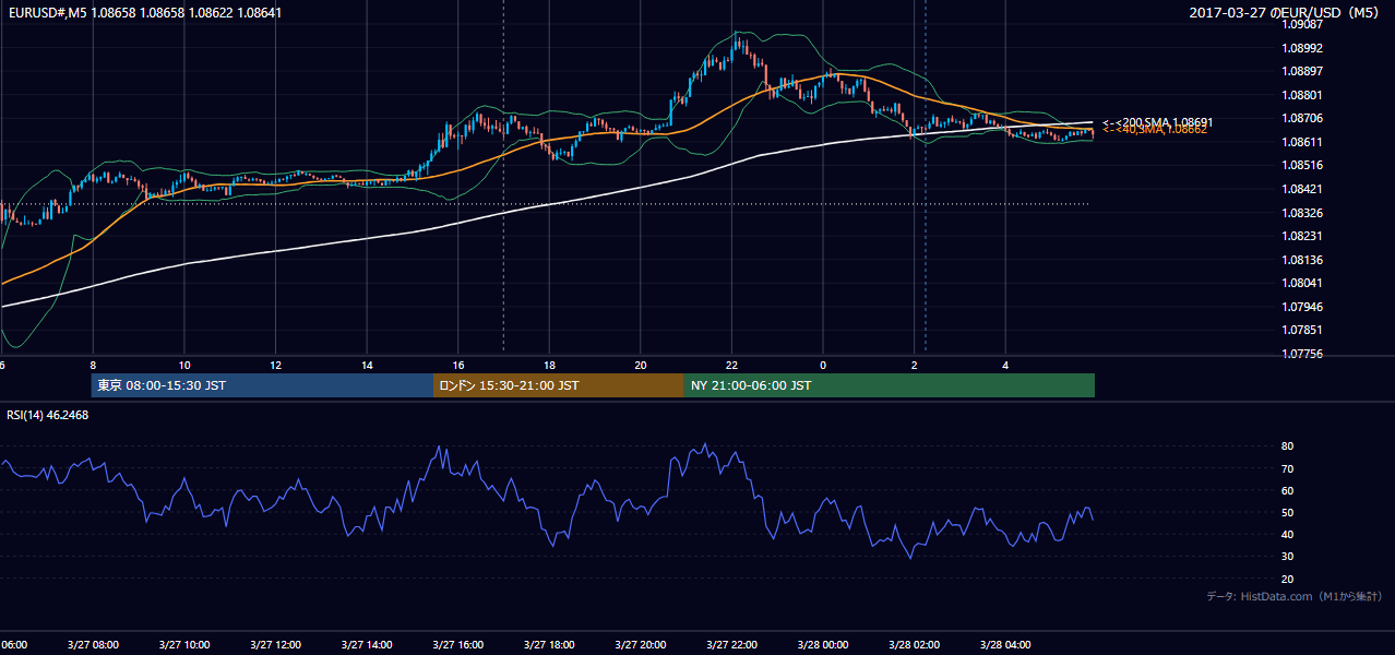 2017-03-27(月) EUR/USD 5分足チャート