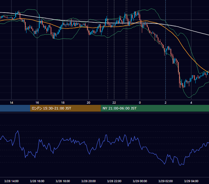 2017年3月28日（火） EUR/USD 5分足チャート