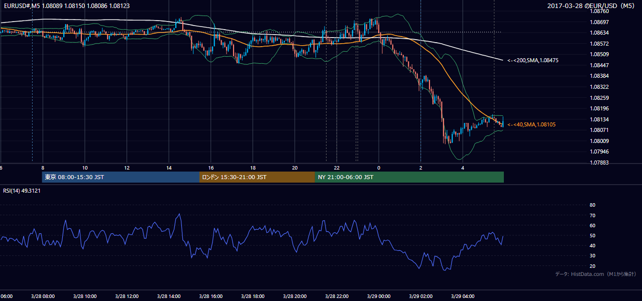 2017-03-28(火) EUR/USD 5分足チャート