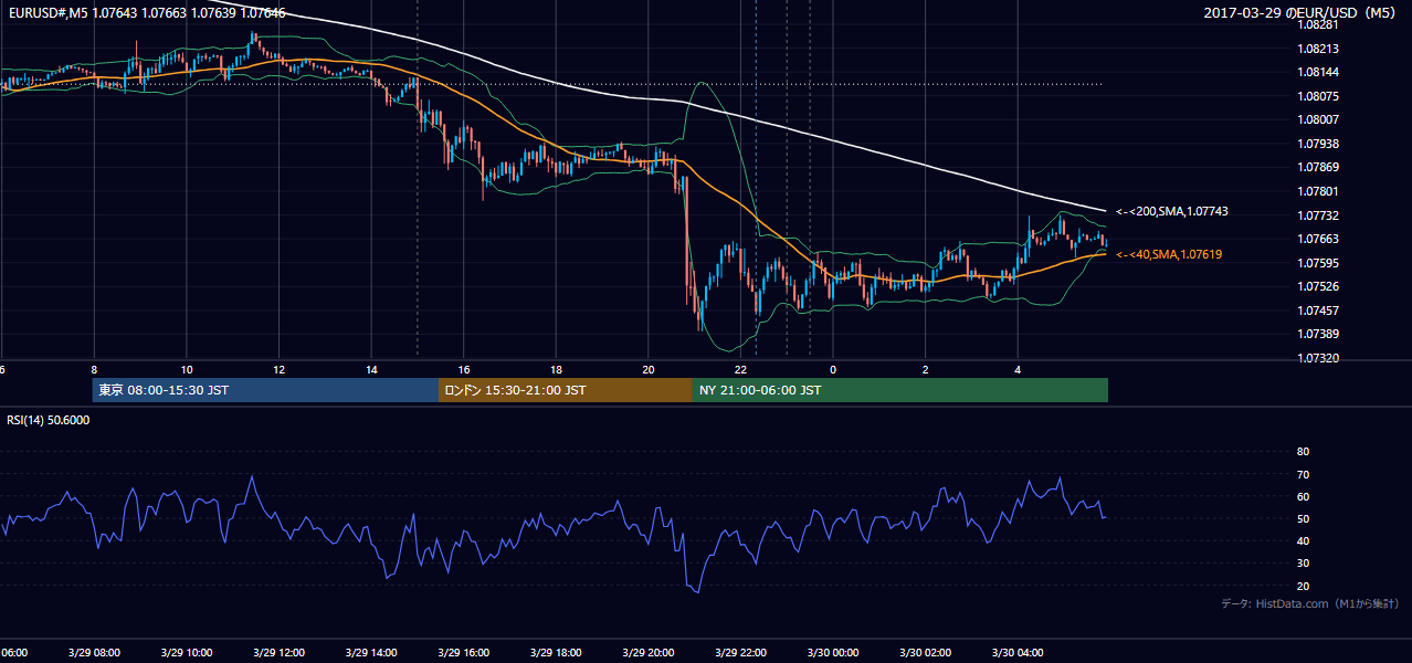 2017-03-29(水) EUR/USD 5分足チャート