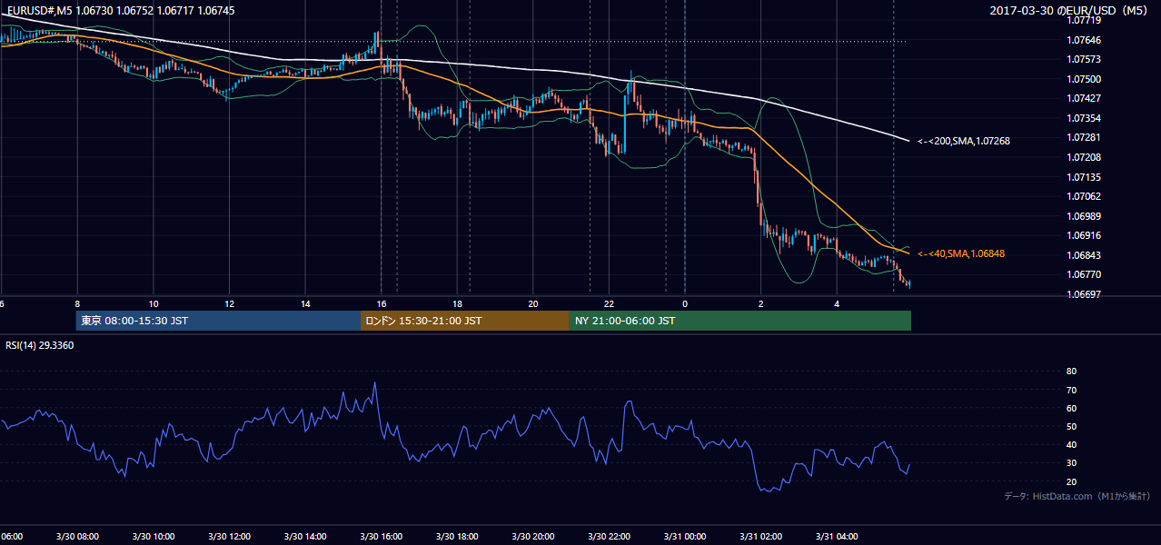 2017年3月30日(木) EUR/USD 5分足チャート