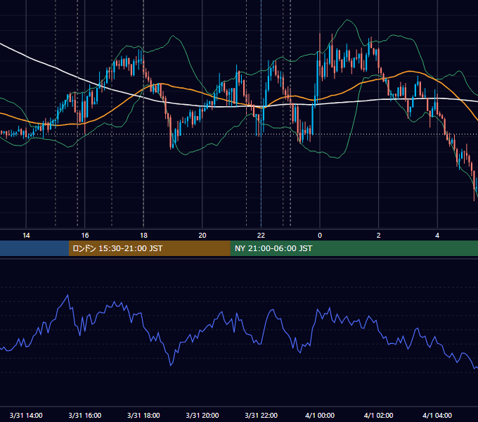 2017年3月31日（金） EUR/USD 5分足チャート