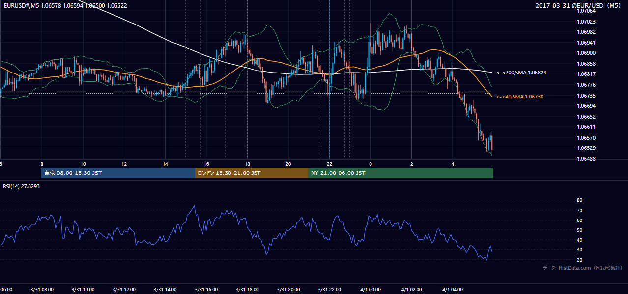 2017年3月31日（金） EUR/USD 5分足チャート