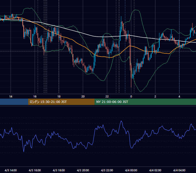 2017年4月3日（月） EUR/USD 5分足チャート