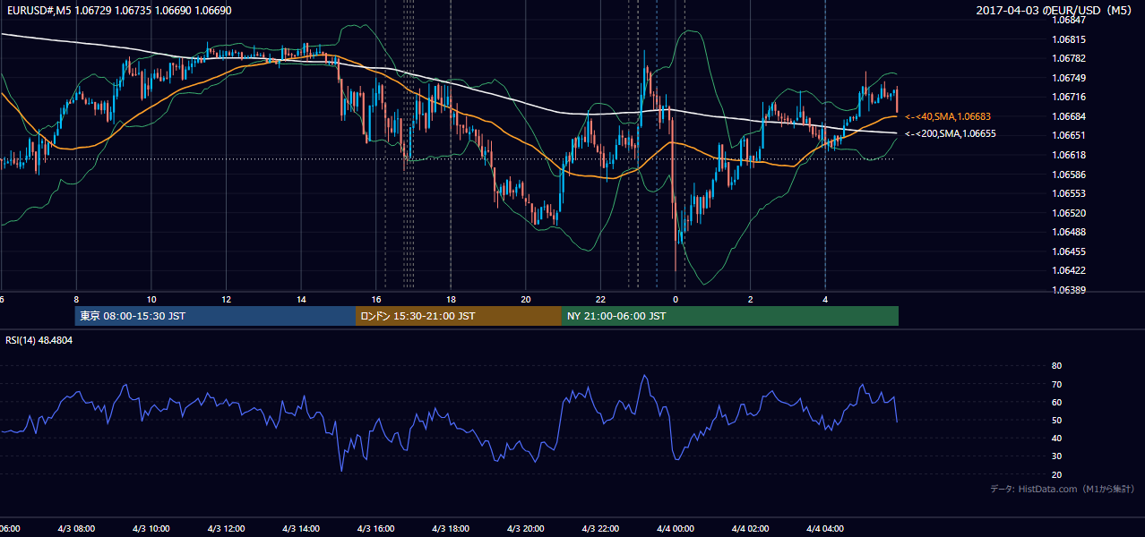 2017年4月3日(月) EUR/USD 5分足チャート