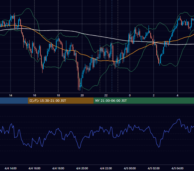 2017年4月4日（火） EUR/USD 5分足チャート