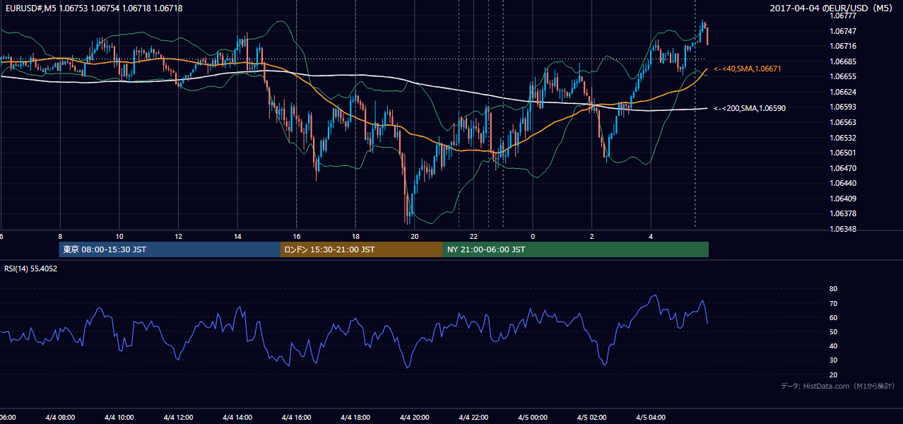 2017年4月4日（火） EUR/USD 5分足チャート
