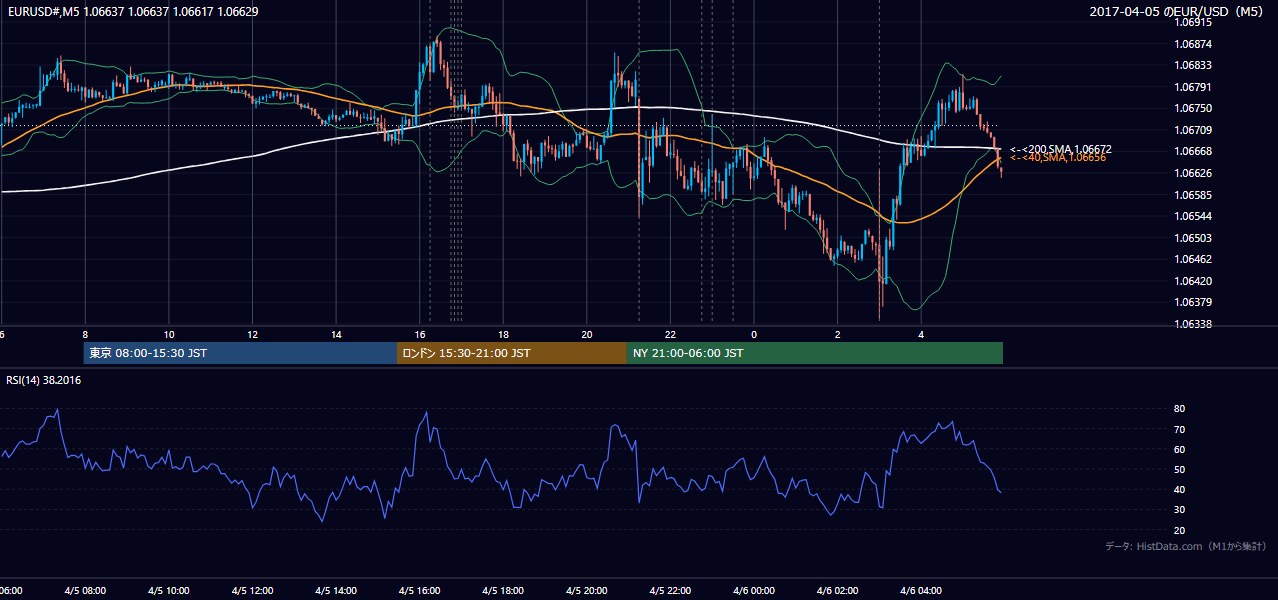 2017年4月5日（水） EUR/USD 5分足チャート