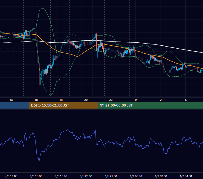 2017年4月6日（木） EUR/USD 5分足チャート