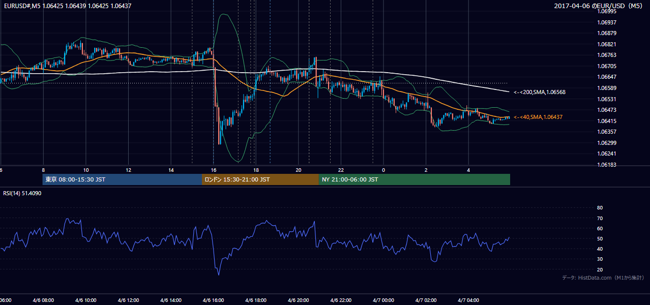 2017-04-06(木) EUR/USD 5分足チャート