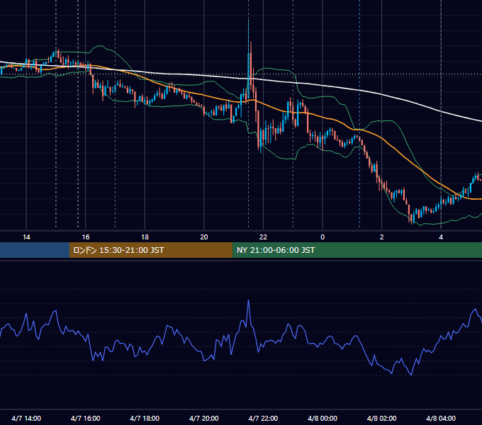 2017年4月7日（金） EUR/USD 5分足チャート