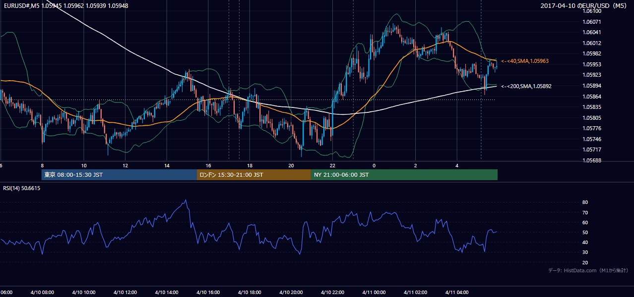 2017年4月10日(月) EUR/USD 5分足チャート