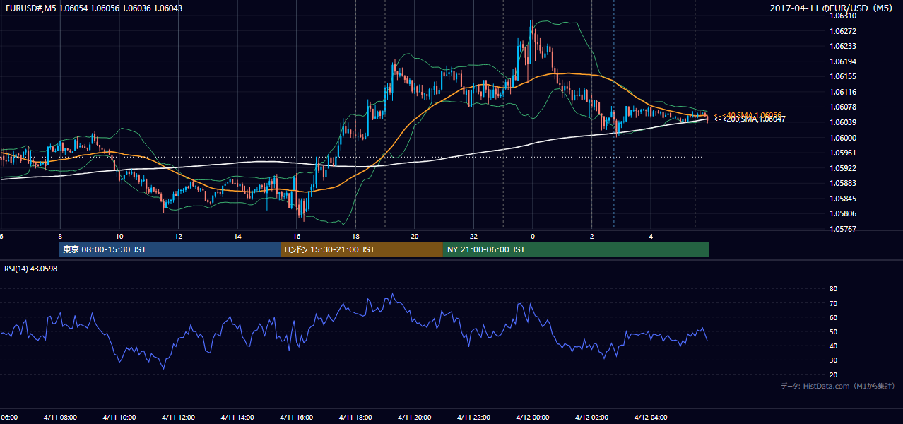 2017年4月11日（火） EUR/USD 5分足チャート