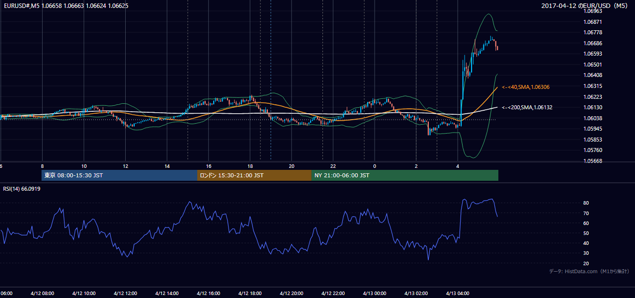 2017-04-12（水） EUR/USD 5分足チャート