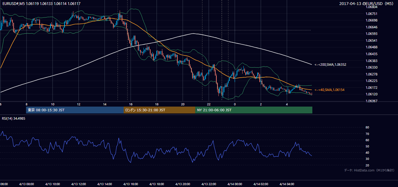 2017年4月13日（木） EUR/USD 5分足チャート