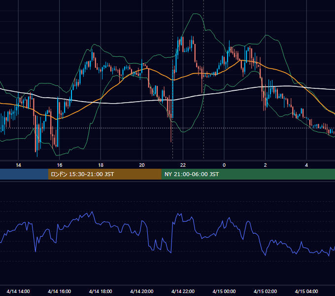 2017年4月14日（金） EUR/USD 5分足チャート