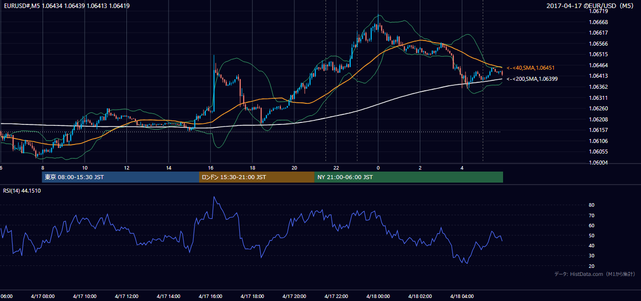 2017年4月17日（月） EUR/USD 5分足チャート