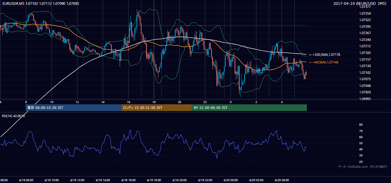 2017年4月19日(水) EUR/USD 5分足チャート