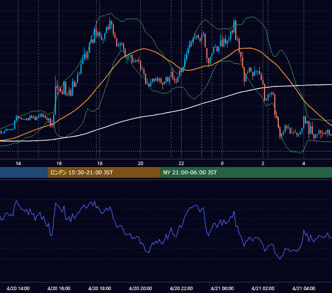 2017年4月20日（木） EUR/USD 5分足チャート