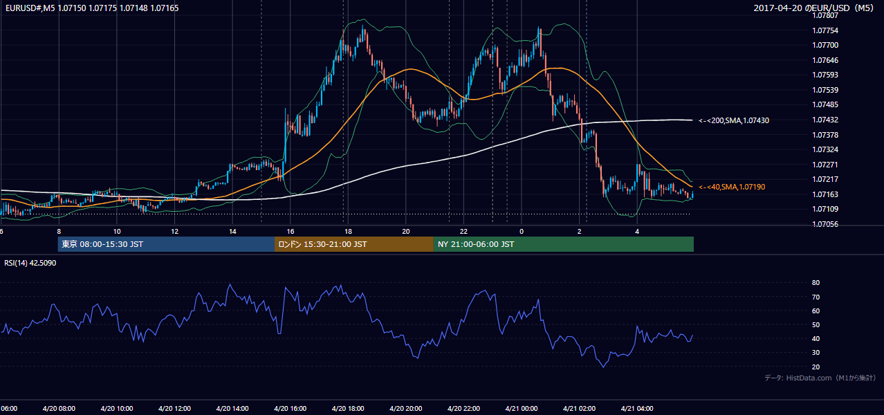 2017年4月20日(木) EUR/USD 5分足チャート