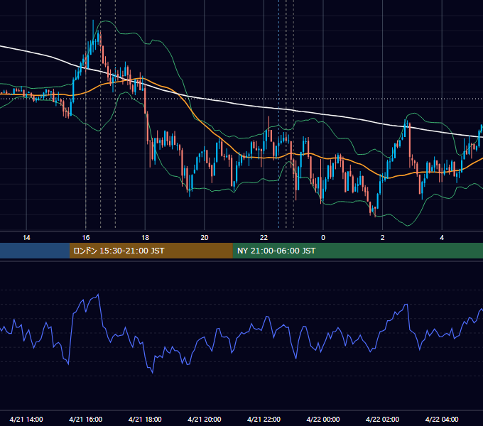 2017年4月21日（金） EUR/USD 5分足チャート