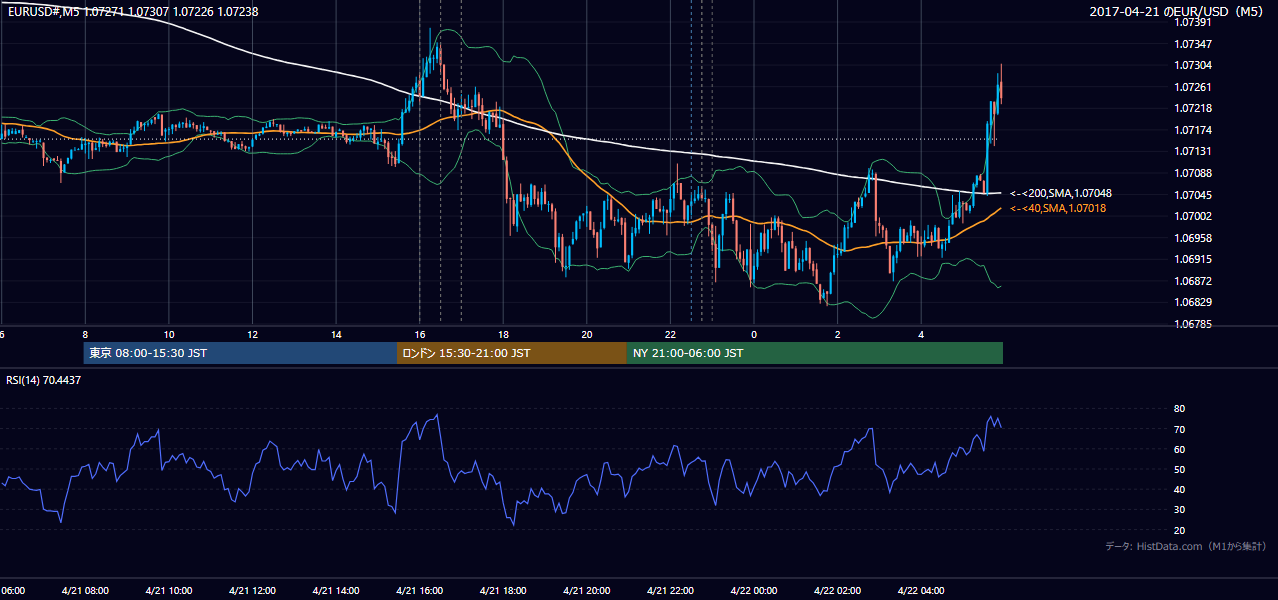 2017年4月21日(金) EUR/USD 5分足チャート