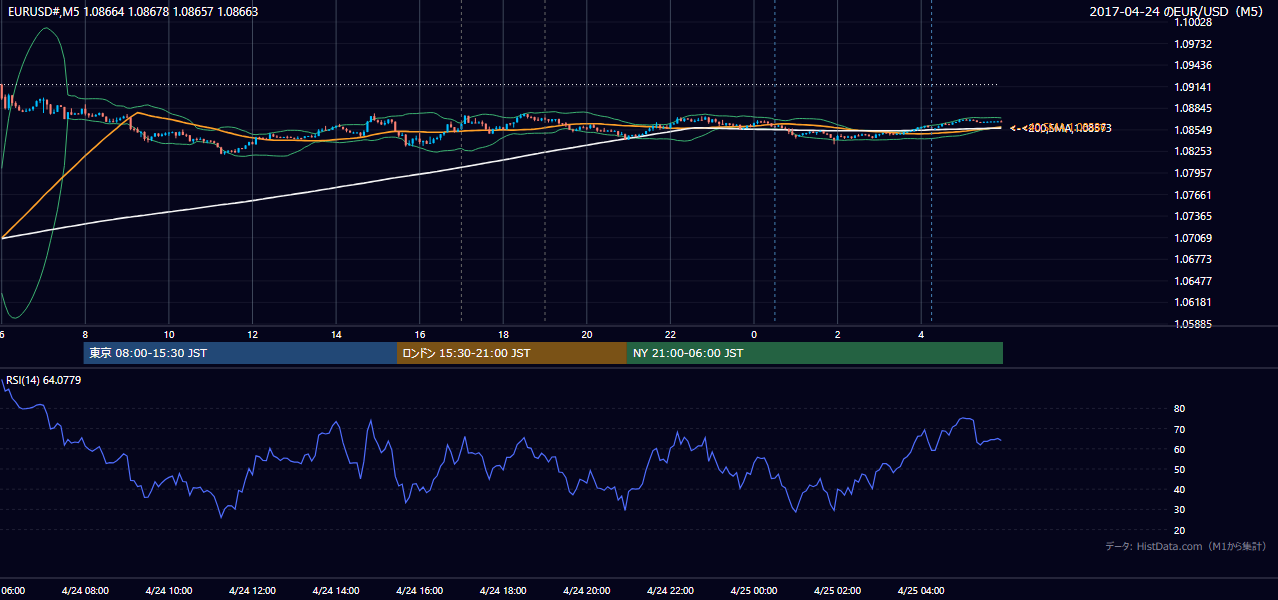2017年4月24日(月) EUR/USD 5分足チャート