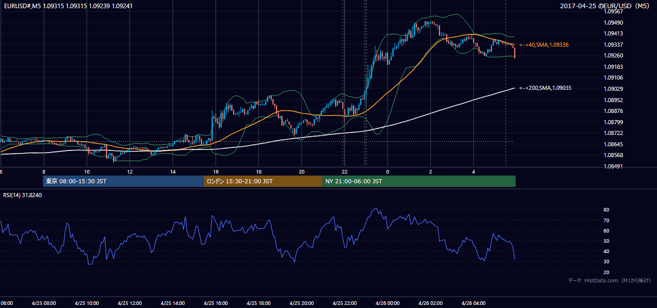 2017年4月25日(火) EUR/USD 5分足チャート
