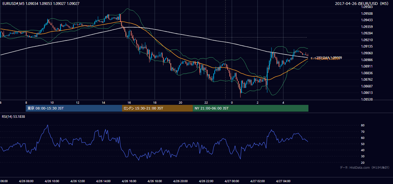 2017-04-26（水） EUR/USD 5分足チャート